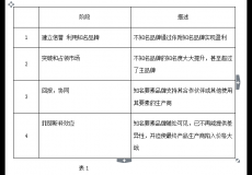 建立一个要素品牌需经历哪些阶段